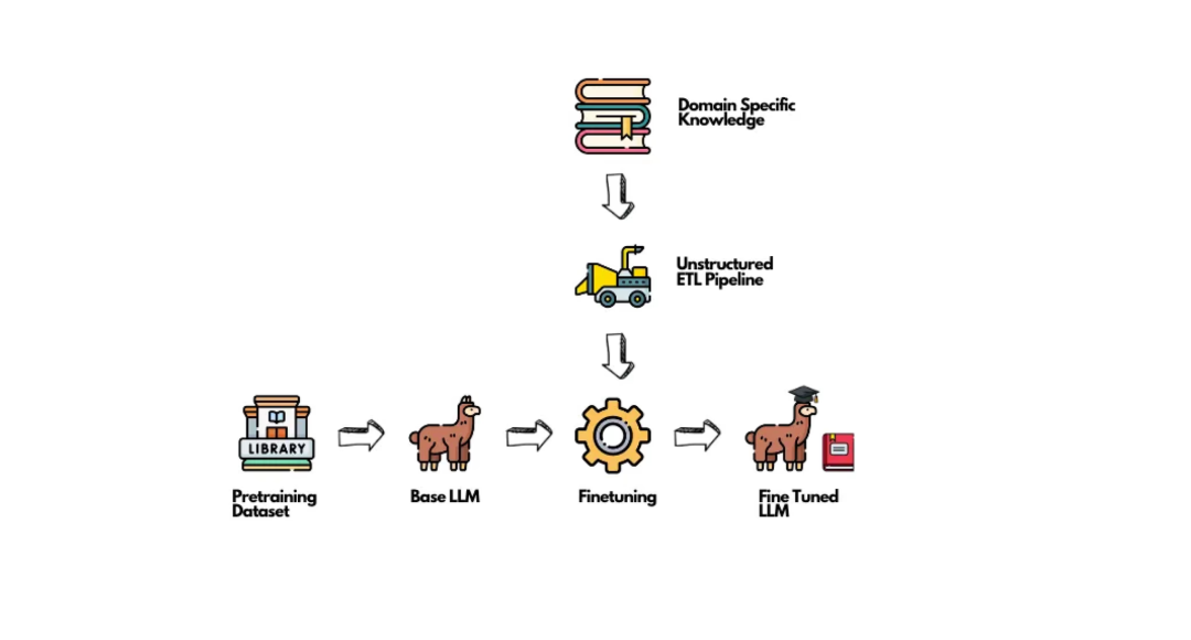 Unstructured.io:让企业非结构化数据 LLM-Ready