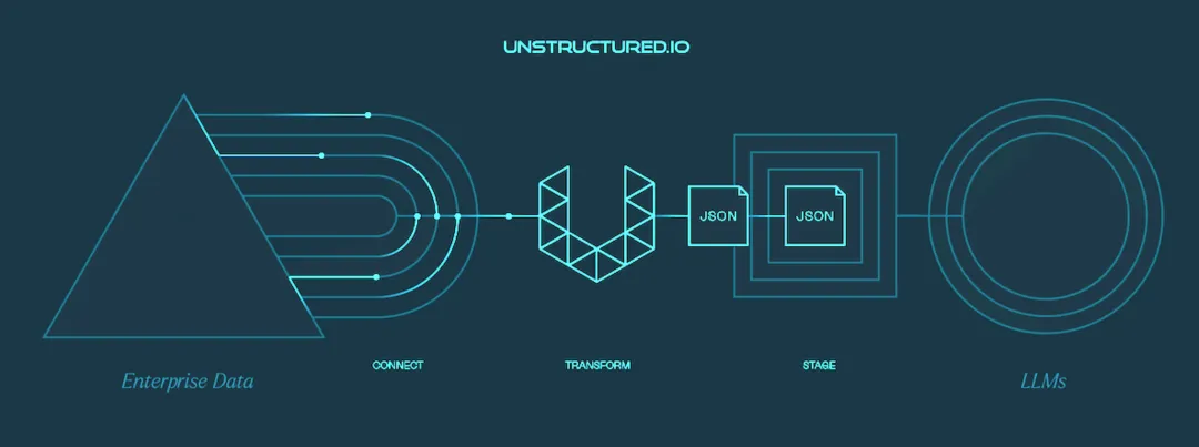 Unstructured.io:让企业非结构化数据 LLM-Ready