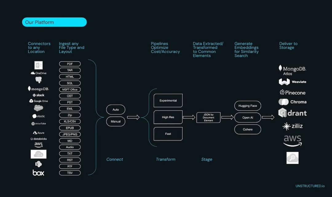 Unstructured.io:让企业非结构化数据 LLM-Ready