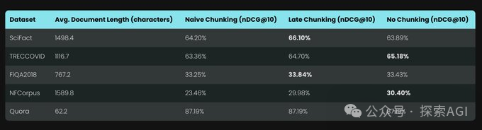 告别传统的文档切块！JinaAI提出Late Chunking技巧