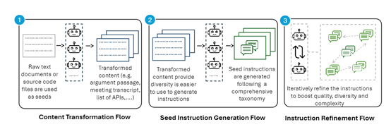 微软用AI Agent生成2500万对高质量数据，极大提升大模型性能！