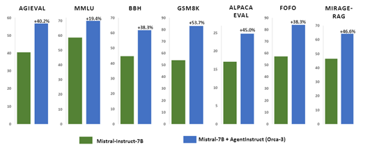 微软用AI Agent生成2500万对高质量数据，极大提升大模型性能！