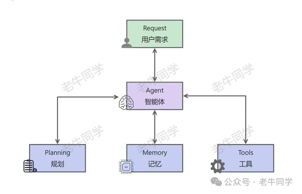 Agent(智能体)和 MetaGPT，一句话实现整个需求应用代码