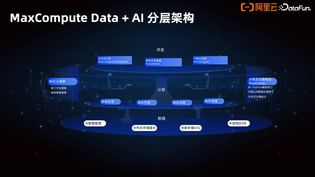Data+AI 一体架构的产品创新