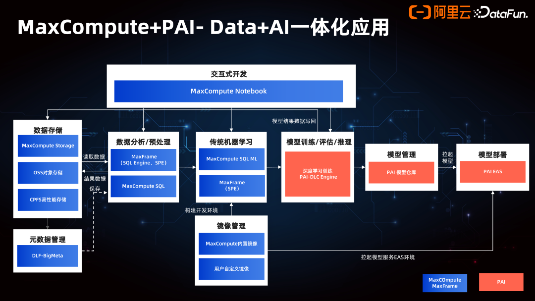 Data+AI 一体架构的产品创新