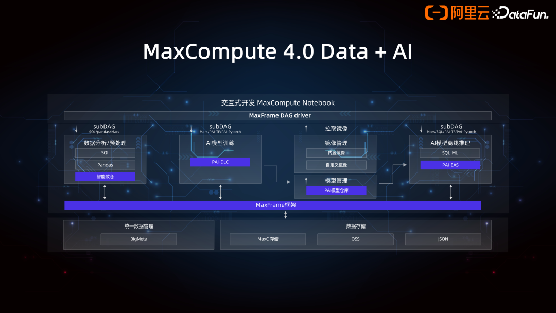 Data+AI 一体架构的产品创新