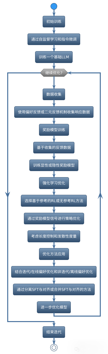 大模型对齐技术的综合评述:RLHF、RLAIF、PPO、DPO及更多(一)
