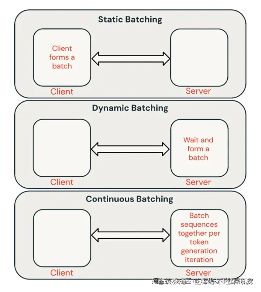 大模型推理服务调度优化技术-Continuous batching