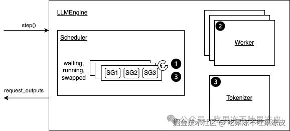 大模型推理服务调度优化技术-Continuous batching