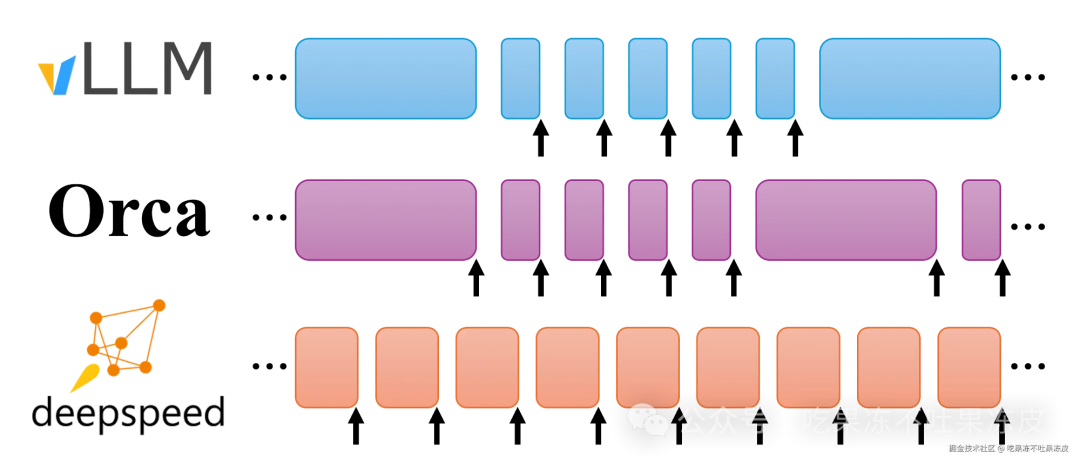 大模型推理服务调度优化技术-Continuous batching