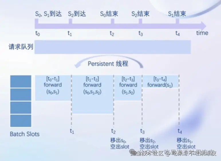 大模型推理服务调度优化技术-Continuous batching