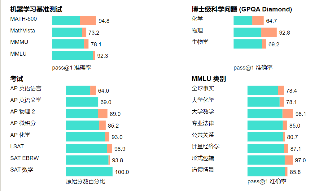 OpenAI全新发布o1模型 - 我们正式迈入了下一个时代。