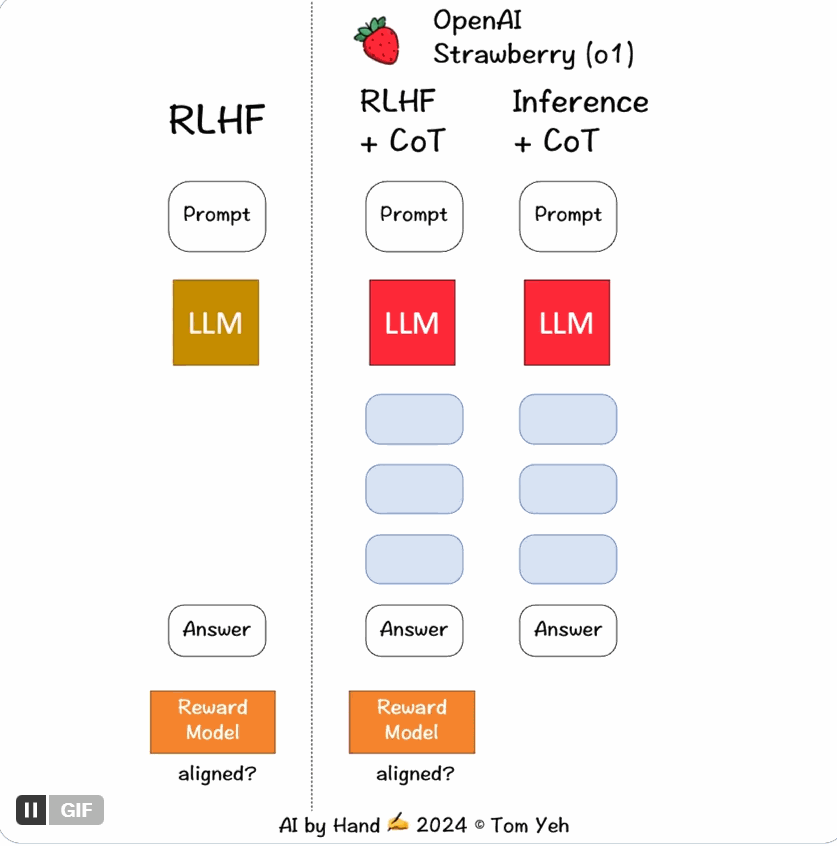 OpenAI o1背后技术猜测