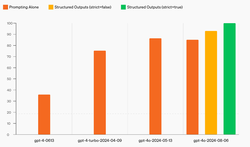 100%结构化输出——OpenAI新功能大幅增强工具调用
