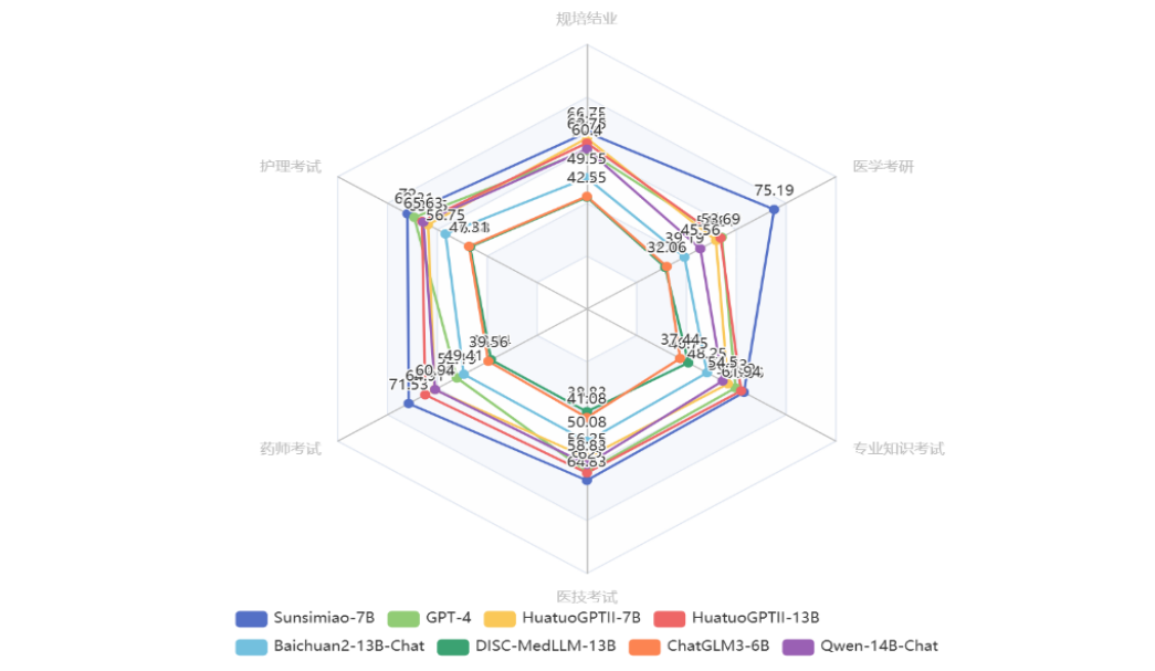 解锁医疗新未来：Sunsimiao-7B 中文医疗大模型震撼登场