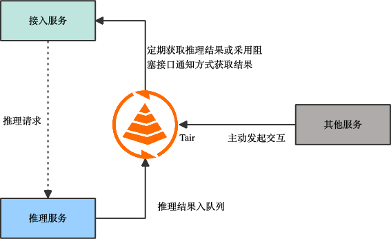 AI 推理场景的痛点和解决方案