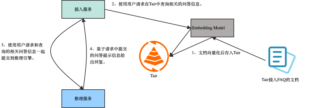 AI 推理场景的痛点和解决方案