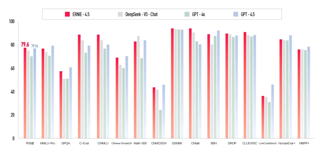 文心一言4.5和X1免费，马上安排实测，来看看效果如何！