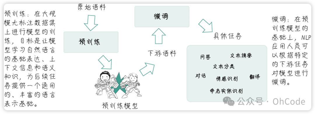 大语言模型，从基础认知开始