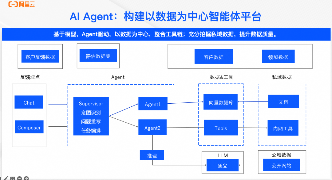 AI Agent:构建以数据为中心的智能体