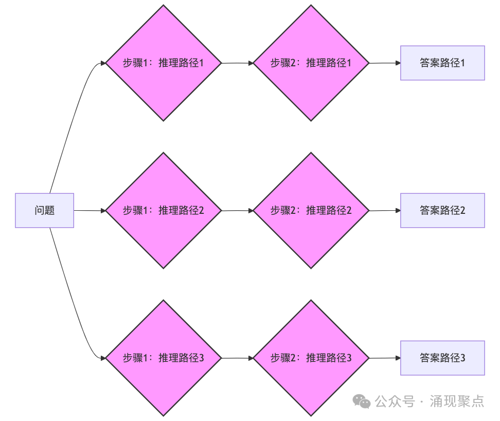 深度长文｜大模型推理的未来：从"链式思考"到"树状思考"