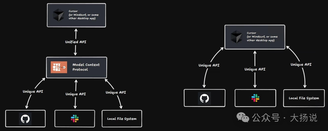 MCP vs API：模型上下文协议入门