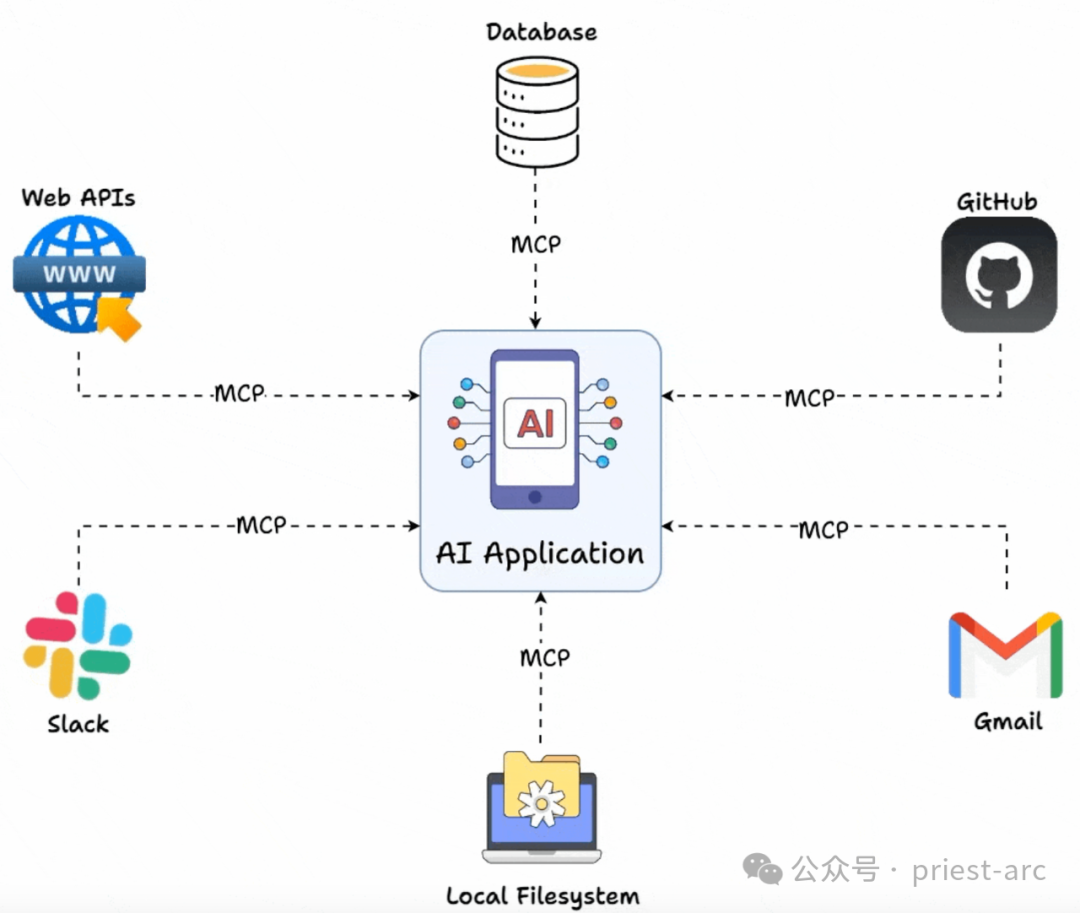 一文读懂：模型上下文协议（MCP）