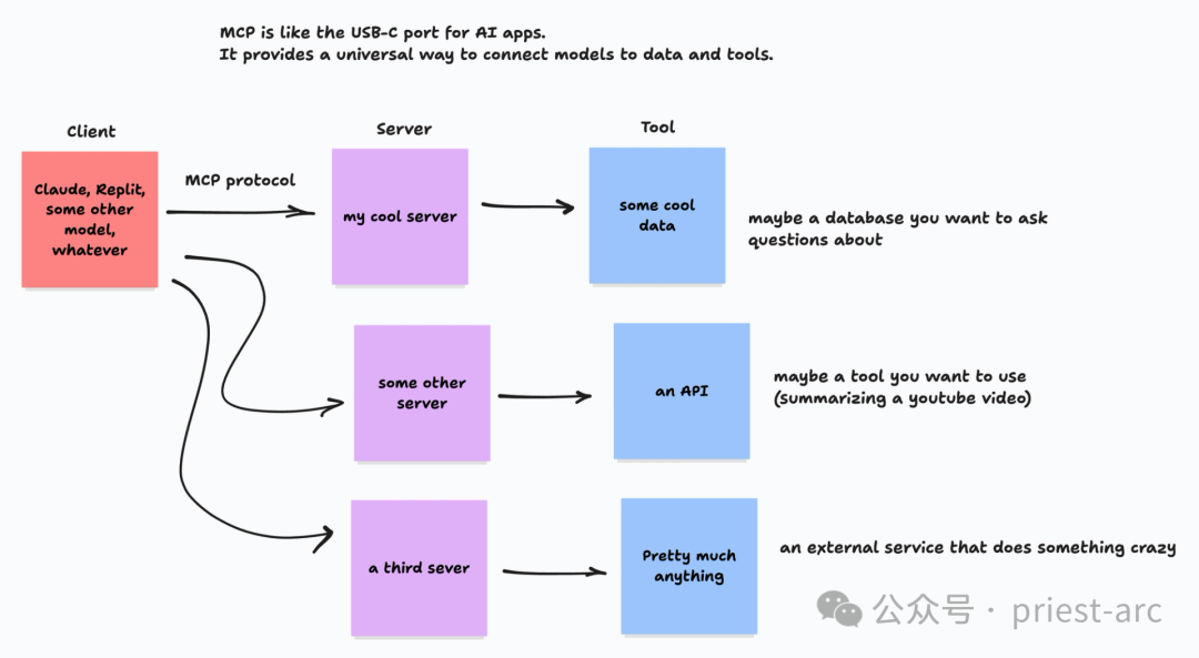 一文读懂：模型上下文协议（MCP）