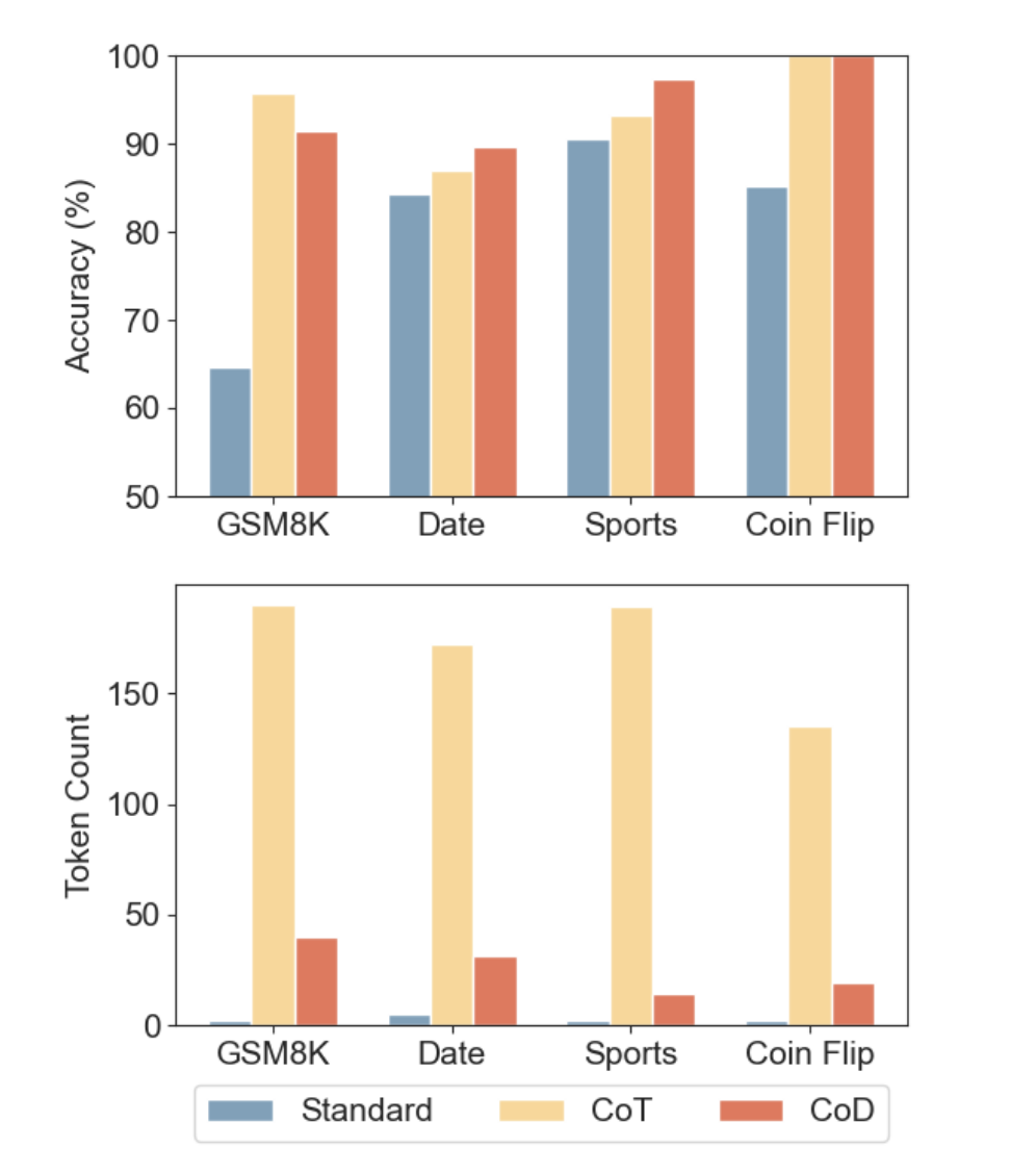 华人团队提出「CoD」草稿链，减少 80% Token，AI 省钱第一名！