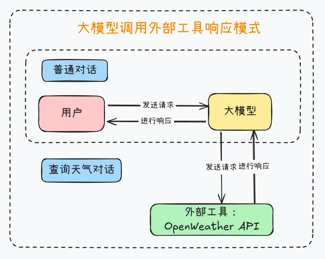 MCP到底是什么？统一Function calling规范，工作量锐减至1/6，人人都能手搓Manus？