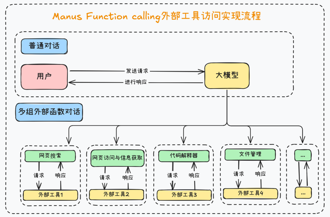 MCP到底是什么？统一Function calling规范，工作量锐减至1/6，人人都能手搓Manus？