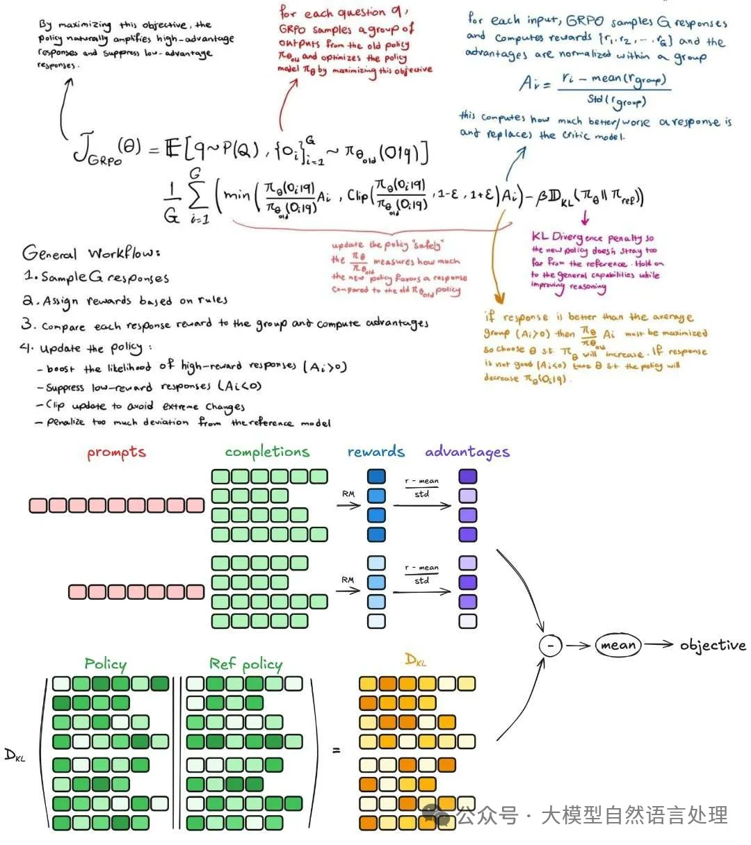 DeepSeek-R1关键创新技术再总结