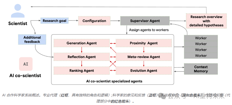 谷歌AI Co-Scientist:基于多智能体的科学发现加速器