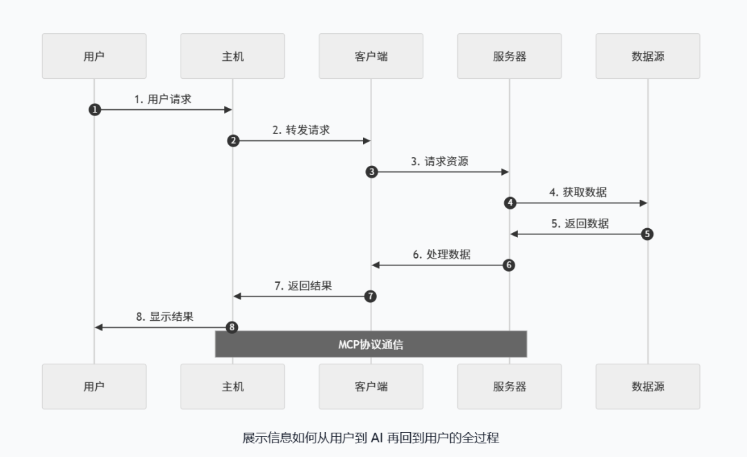 一文看懂MCP,AI时代的火种终于被点燃。