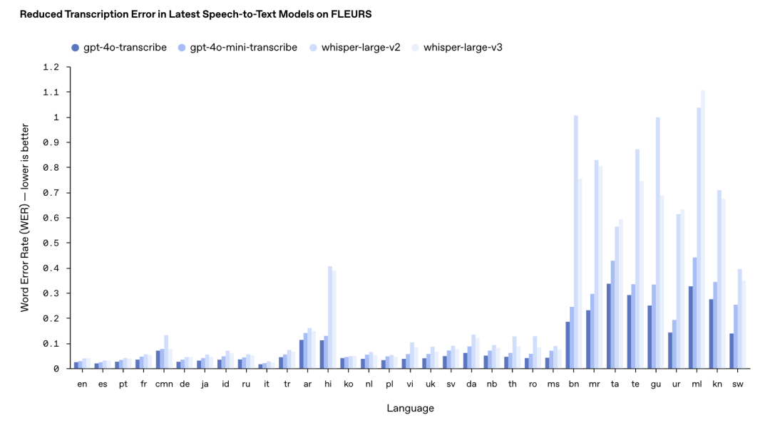 语音转文本，文本转语音：OpenAI 发布了 2 套新模型，1 个新网站