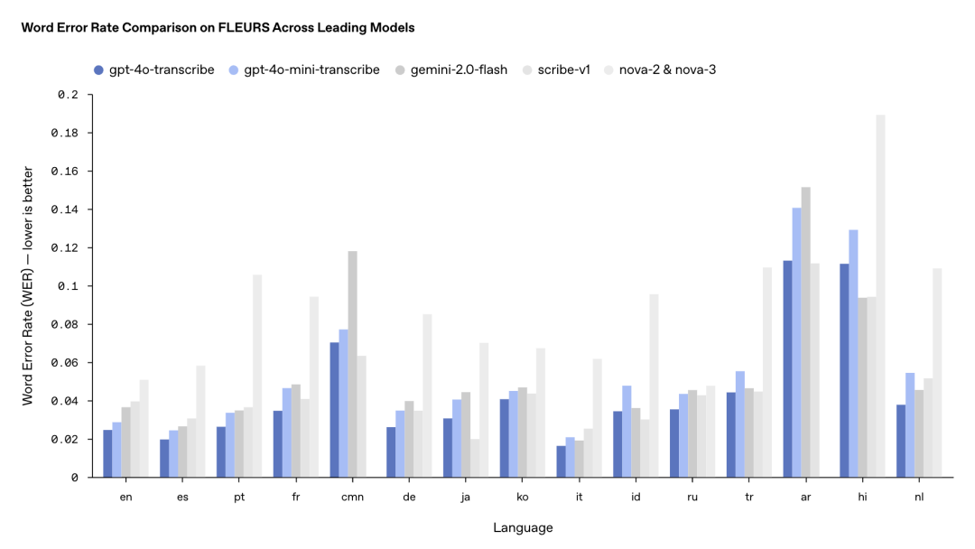 语音转文本，文本转语音：OpenAI 发布了 2 套新模型，1 个新网站
