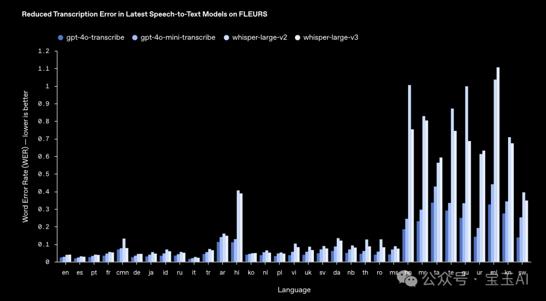 OpenAI发布全新语音模型API，语音识别和合成能力大升级！