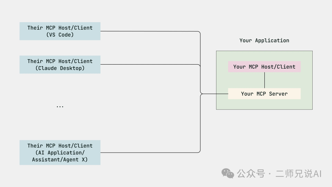 Anthropic 的模型上下文协议（MCP）适合您吗？