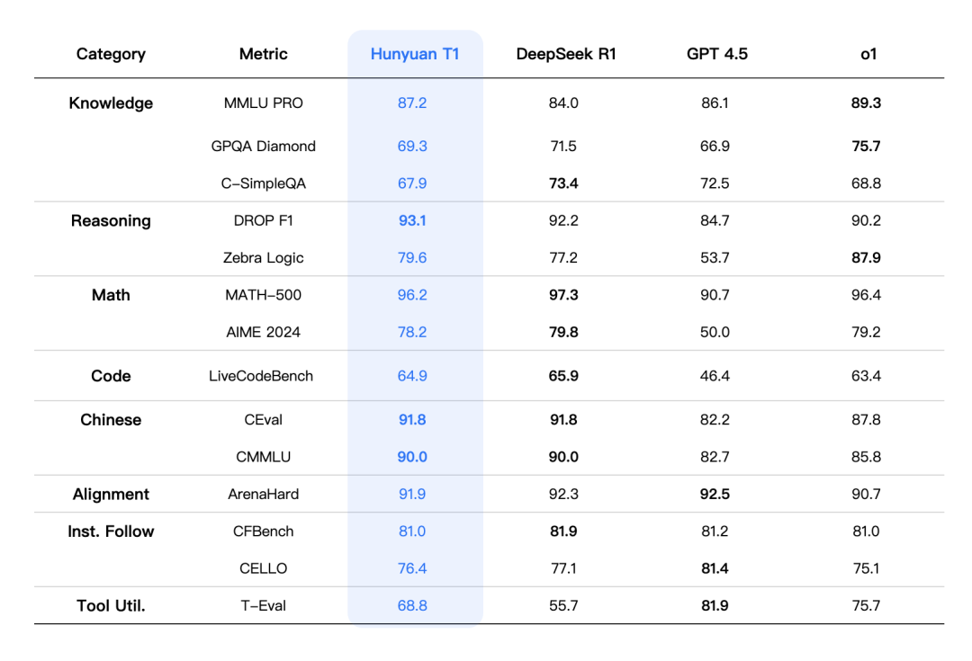 腾讯混元自研深度思考模型「T1」正式发布