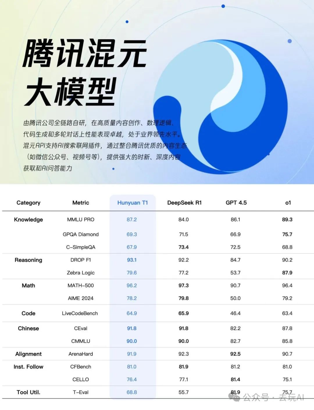 腾讯混元思考模型“T1” 野生评测，这些地方可以免费体验