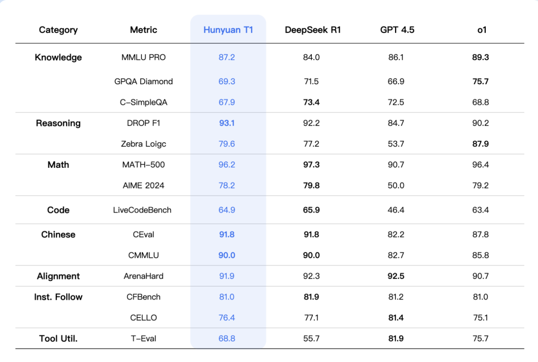 腾讯逆袭！发布混元T1正式版，实战不输DeepSeek-R1，便宜3/4