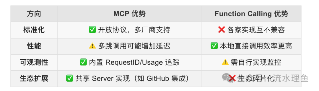 Model Context Protocol (MCP) 与 传统 Function Calling 到底什么区别,怎么选?