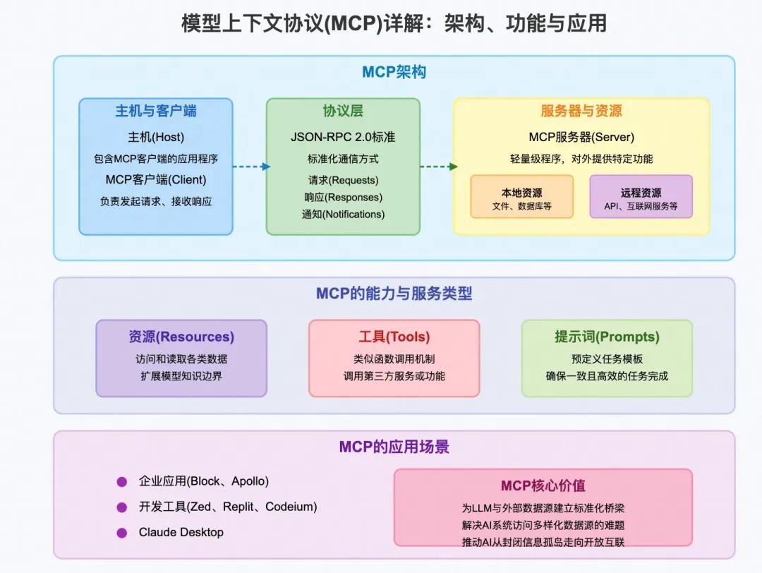 MCP：跨越AI模型与现实的桥梁