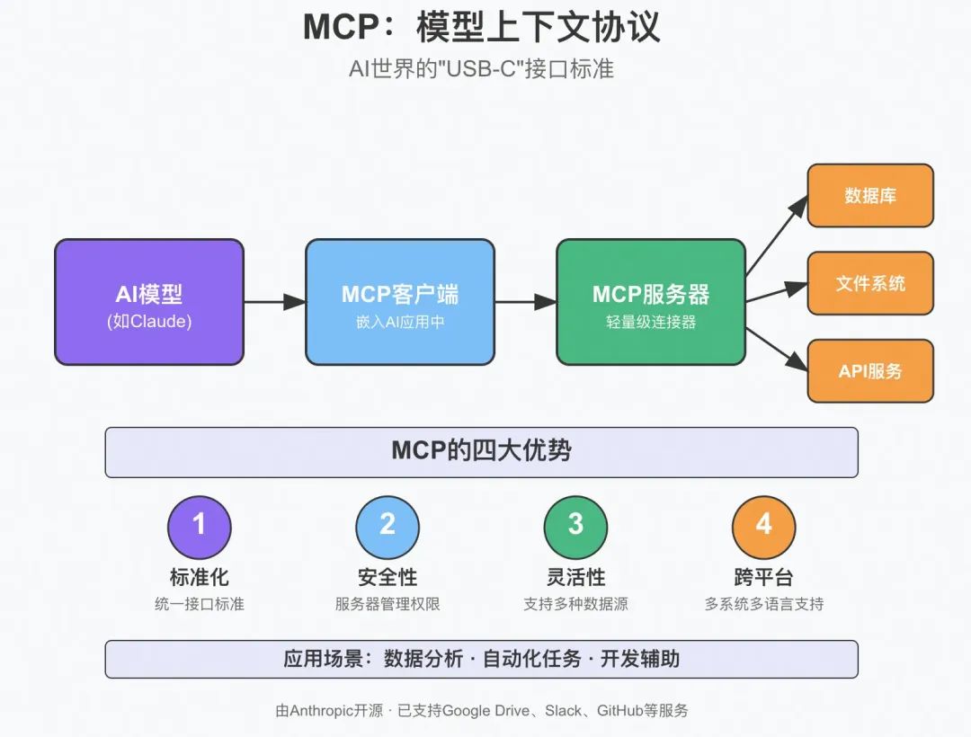 MCP：跨越AI模型与现实的桥梁