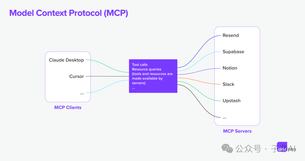a16z 洞察：MCP 重塑下一代 AI 应用的“通用接口”