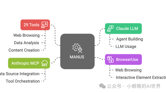 如何利用MCP工具，打造自己的专属Manus