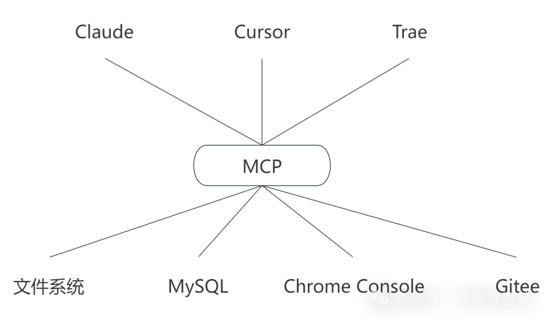 一文读懂MCP:助力大模型接入合规“四肢”