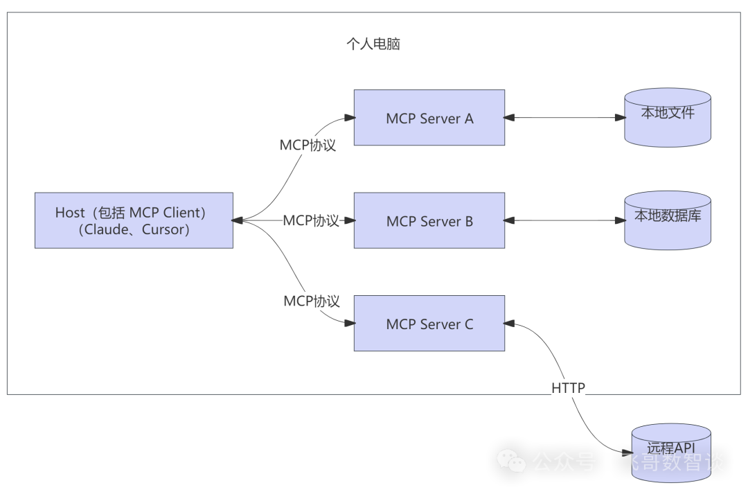 一文读懂MCP:助力大模型接入合规“四肢”