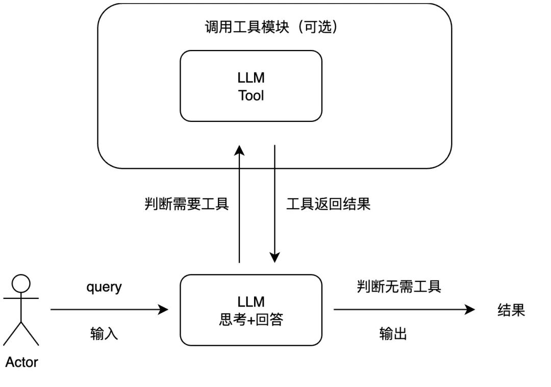 大模型联网搜索的短板与突破之路