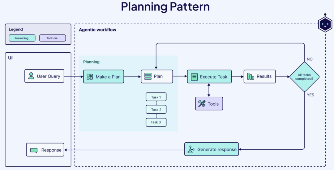 万字长文！从AI Agent到Agent工作流，一文详细了解代理工作流(Agentic Workflows)